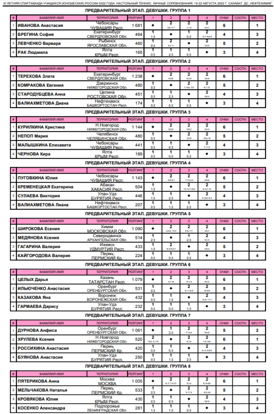Спартакиада - настольный теннис - Салават - девушки - итоги групп личного турнира1
