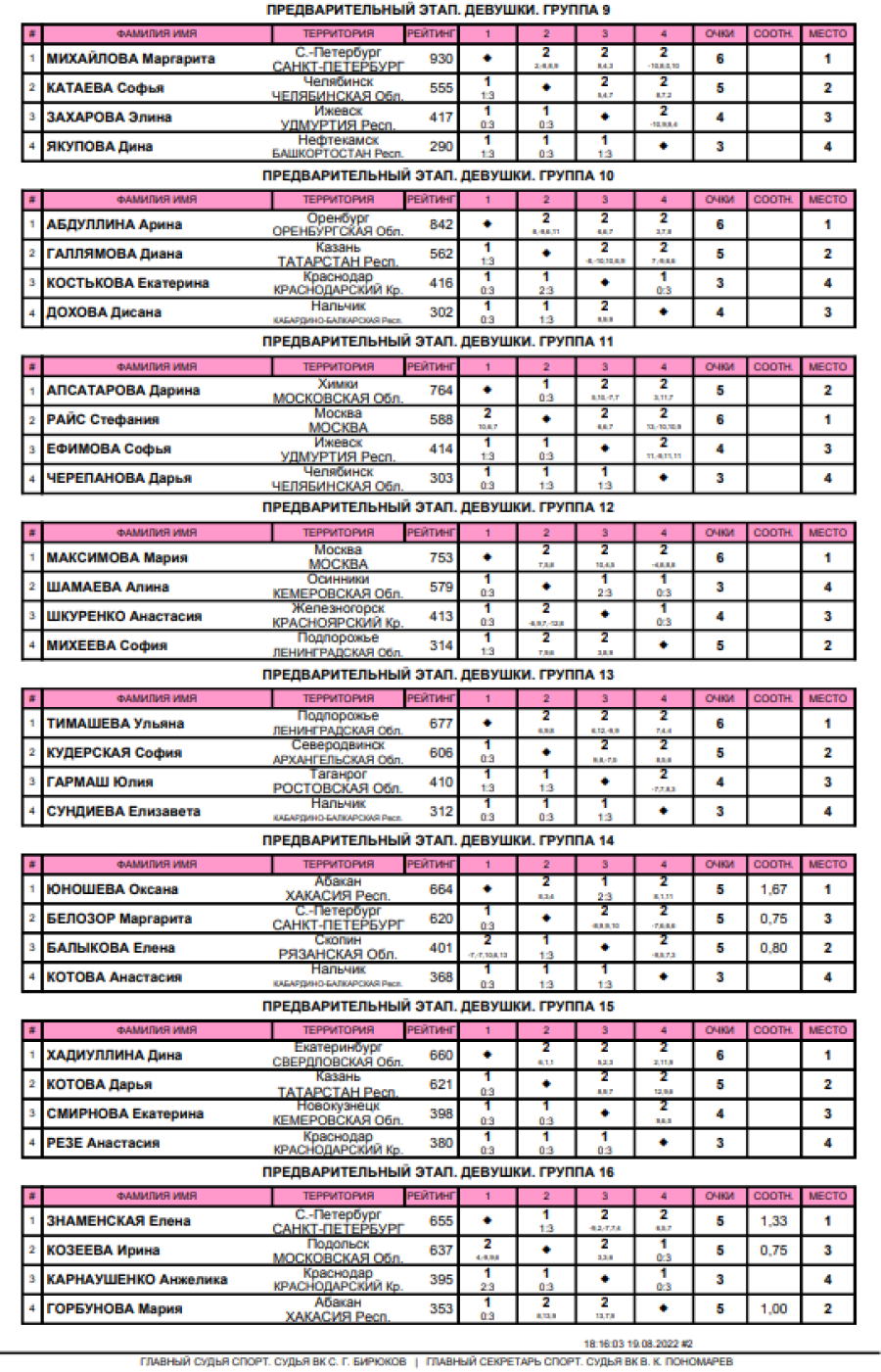 Спартакиада - настольный теннис - Салават - девушки - итоги групп личного турнира2