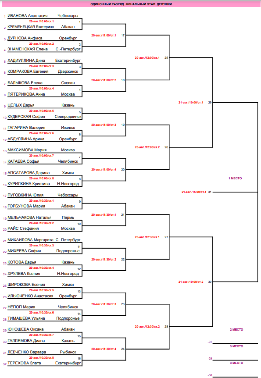 Спартакиада - настольный теннис - Салават - девушки - сетка плей-офф