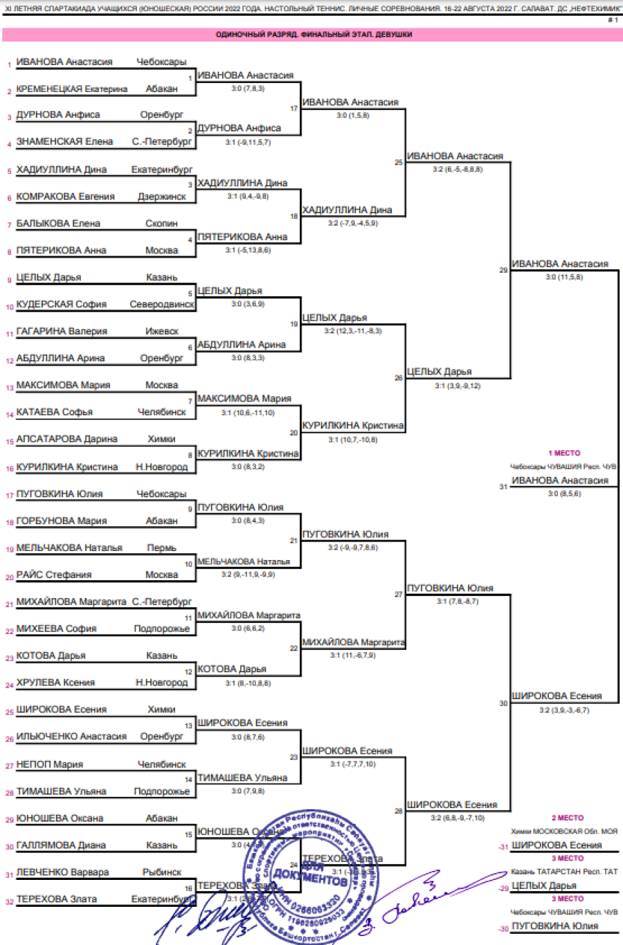 Спартакиада - настольный теннис - Салават - девушки - сетка плей-офф - итоги1