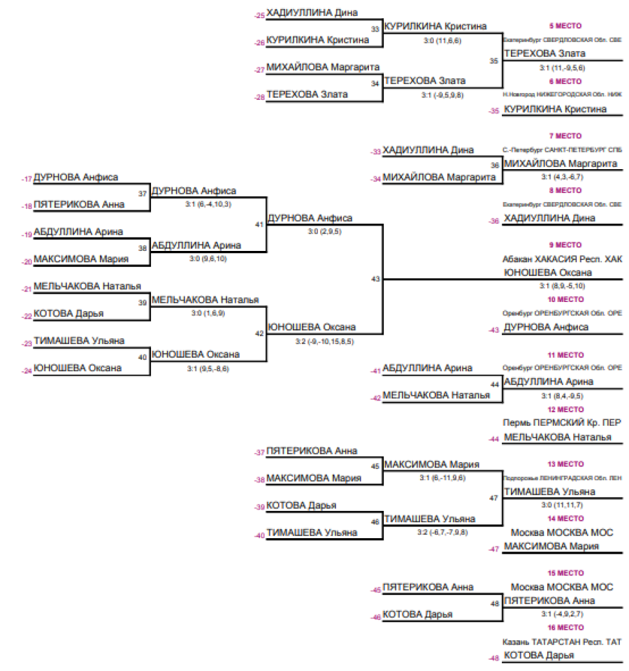 Спартакиада - настольный теннис - Салават - девушки - сетка плей-офф - итоги2