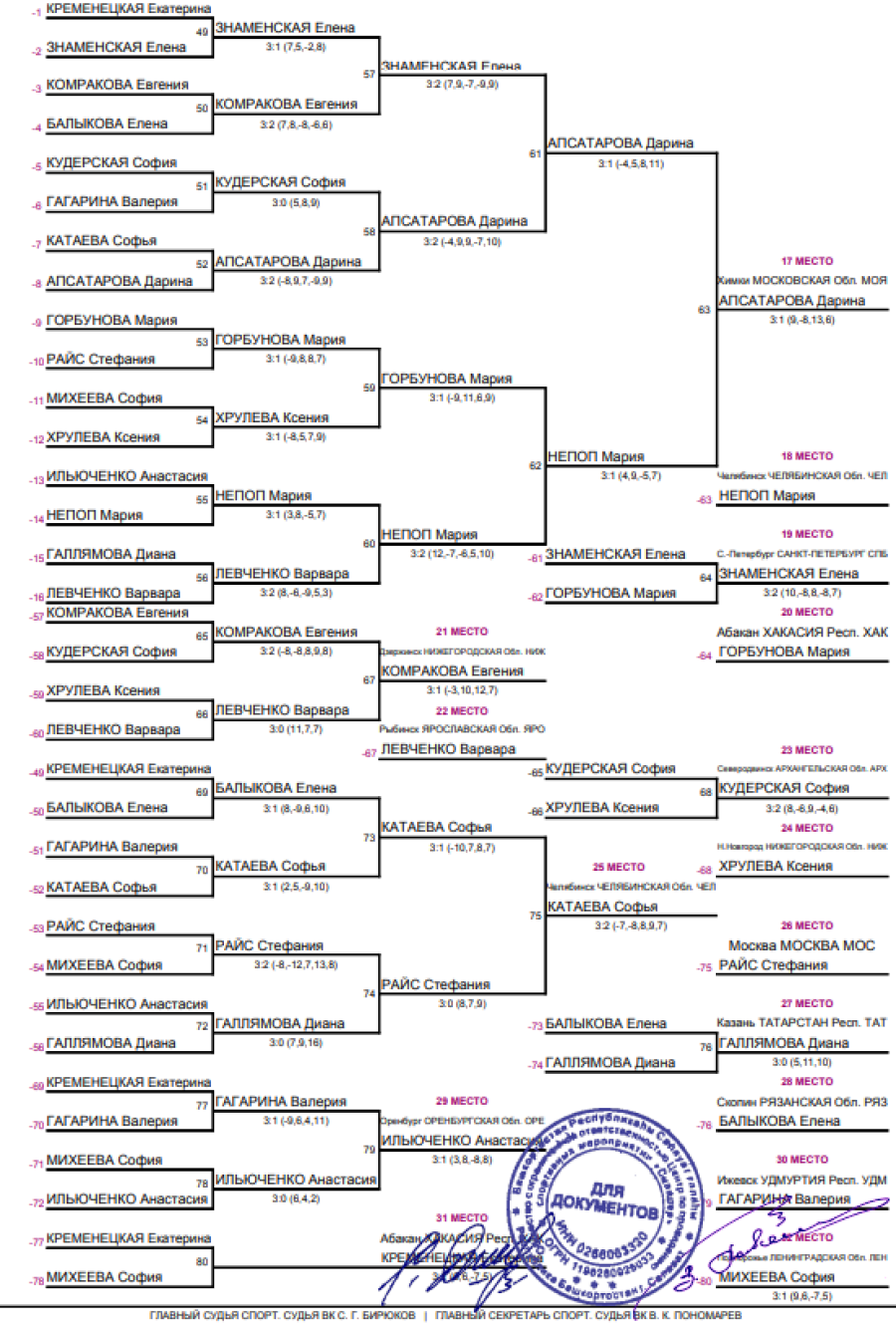 Спартакиада - настольный теннис - Салават - девушки - сетка плей-офф - итоги3
