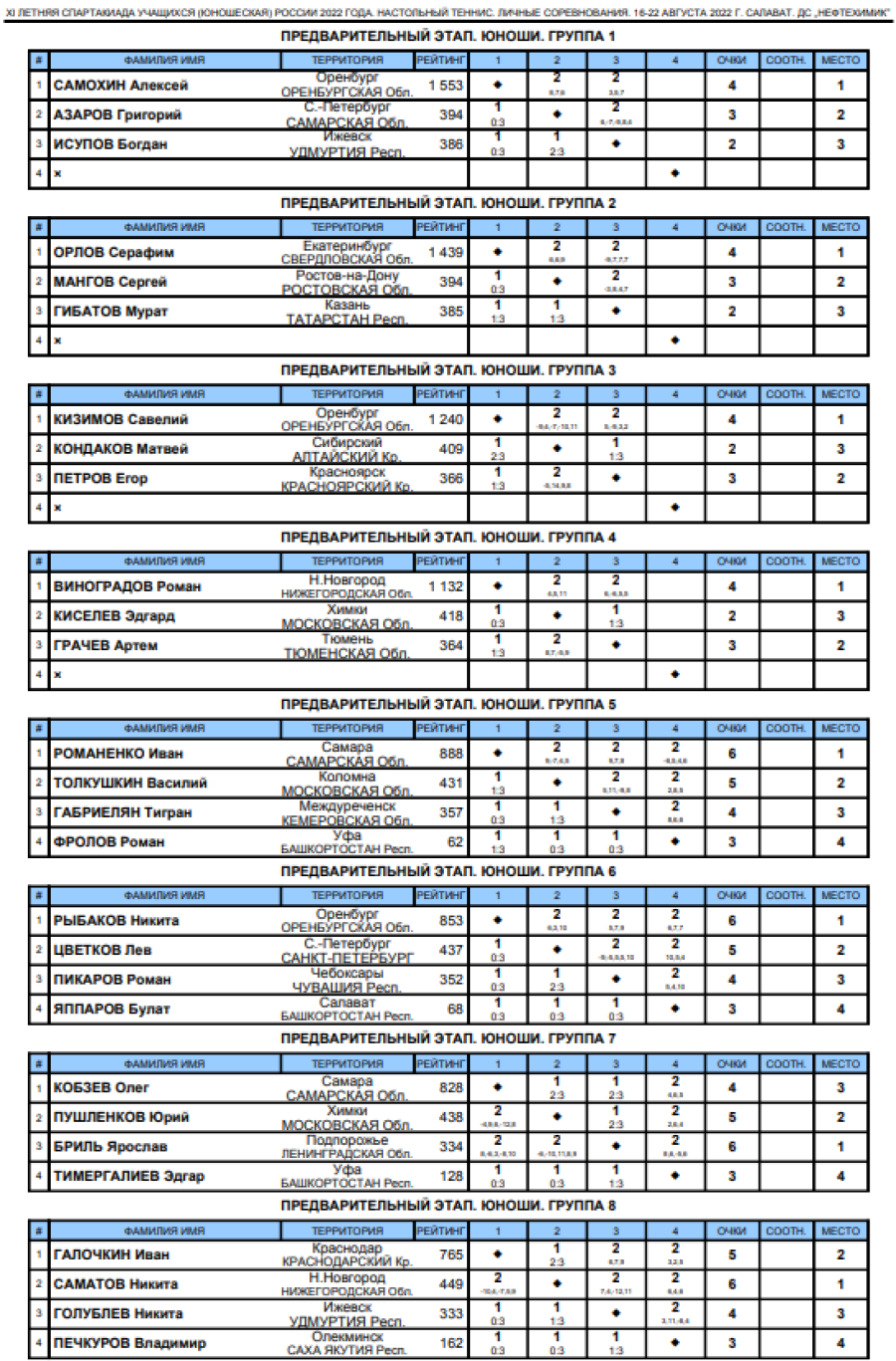 Спартакиада - настольный теннис - Салават - юноши - итоги групп личного турнира1