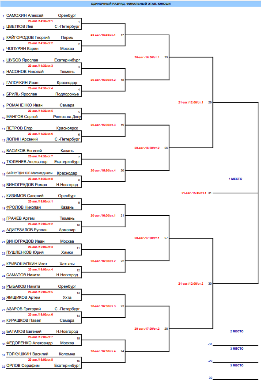 Спартакиада - настольный теннис - Салават - юноши - сетка плей-офф