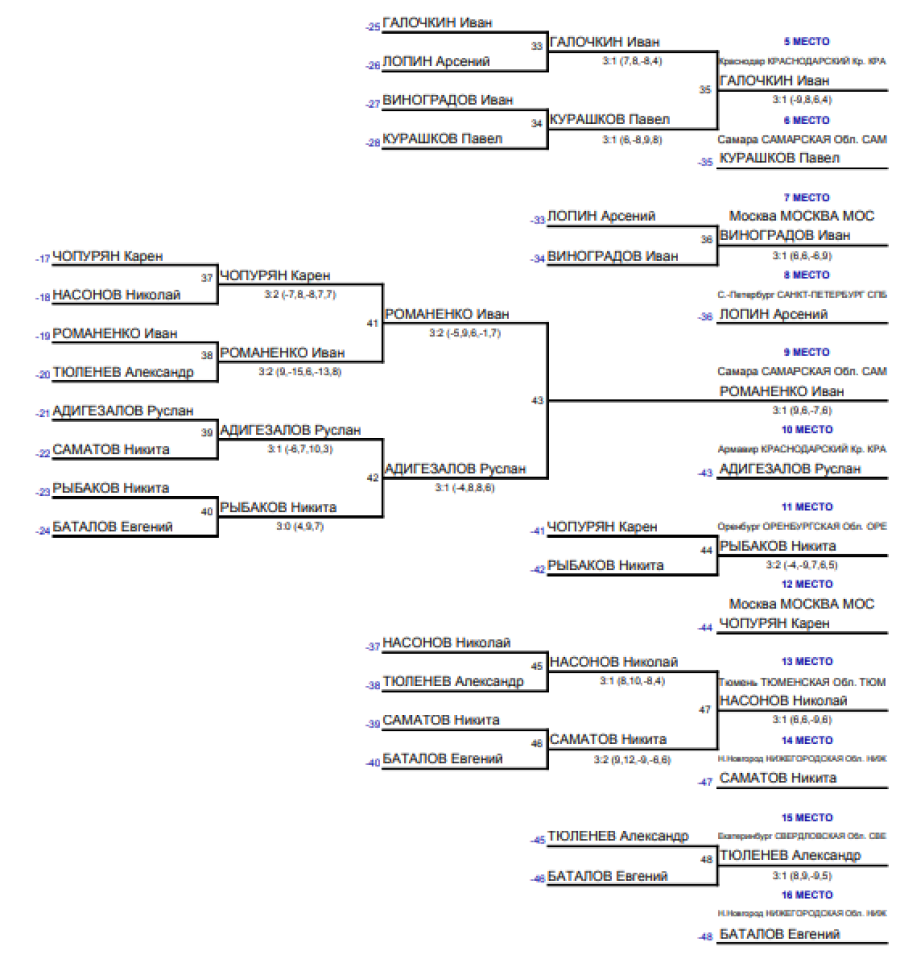 Спартакиада - настольный теннис - Салават - юноши - сетка плей-офф - итоги2