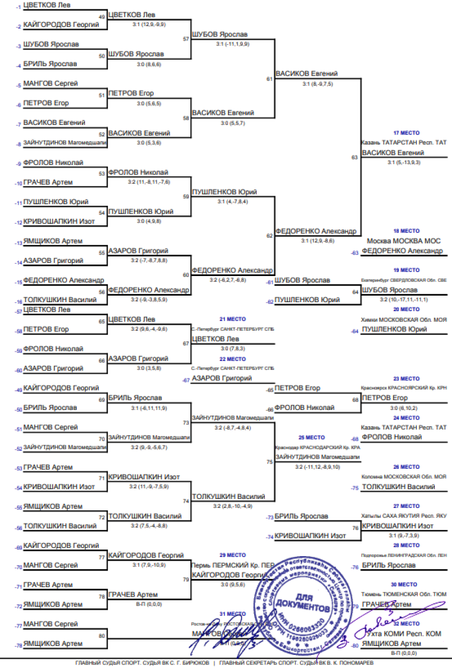 Спартакиада - настольный теннис - Салават - юноши - сетка плей-офф - итоги3