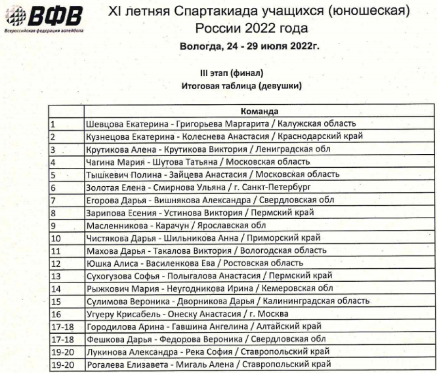 Спартакиада - пляжный волейбол - Вологда - девушки итоговая таблица