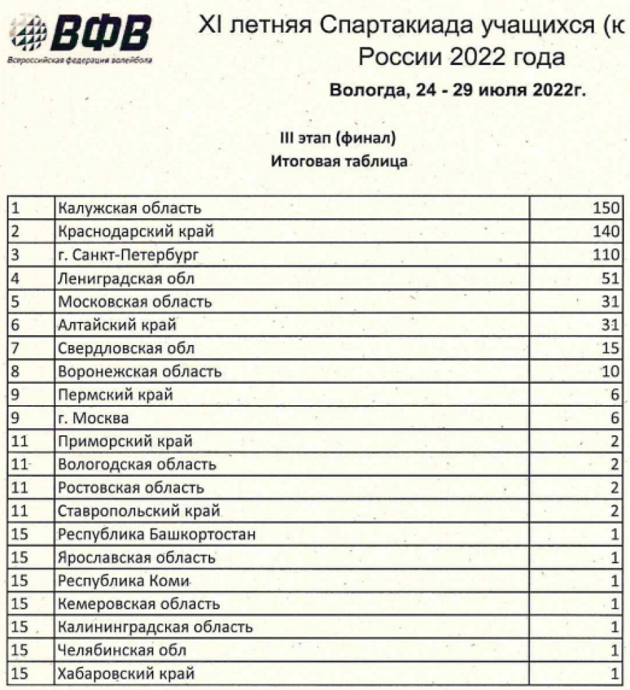 Спартакиада - пляжный волейбол - Вологда - итоги командного зачета