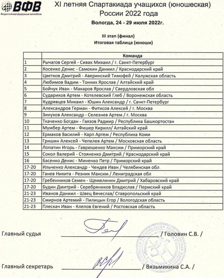 Спартакиада - пляжный волейбол - Вологда - юноши итоговая таблица
