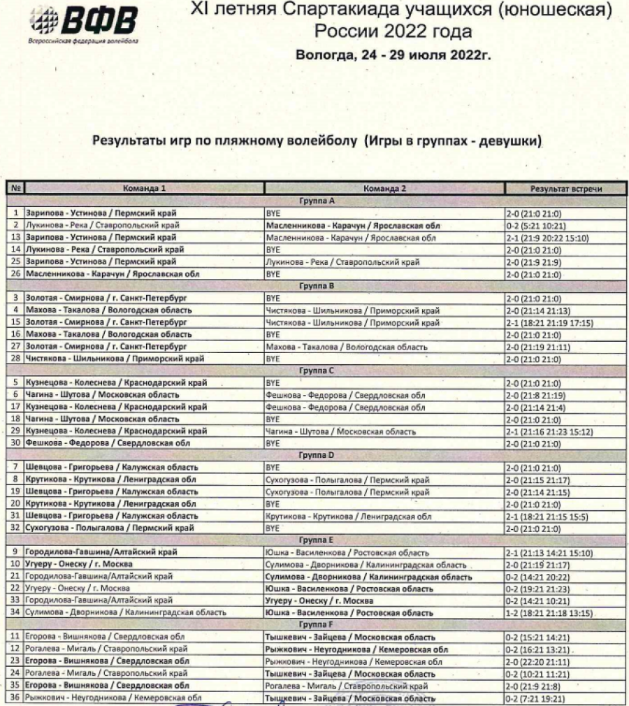 Спартакиада - пляжный волейбол - Вологда - девушки результаты игр в группах