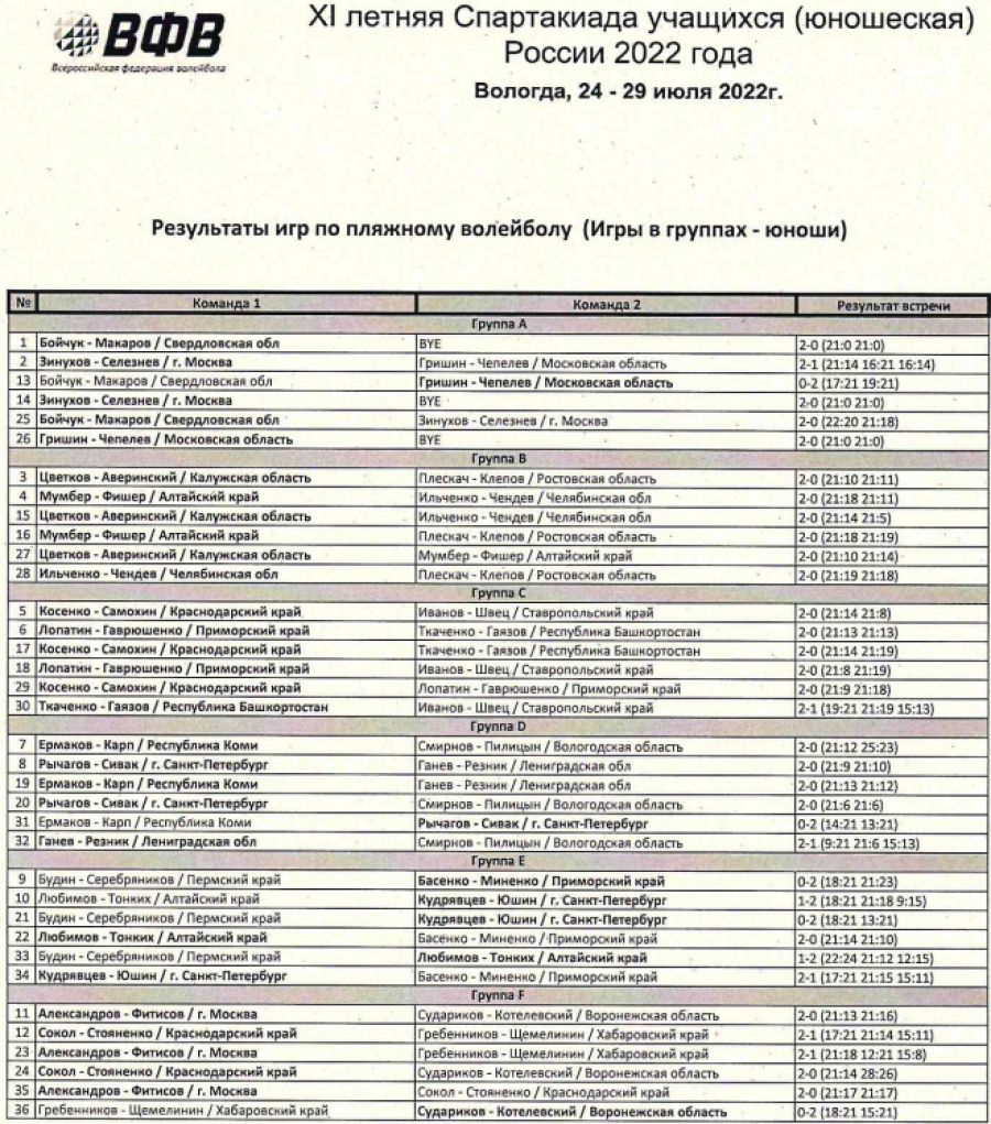 Спартакиада - пляжный волейбол - Вологда - юноши результаты игр в группах