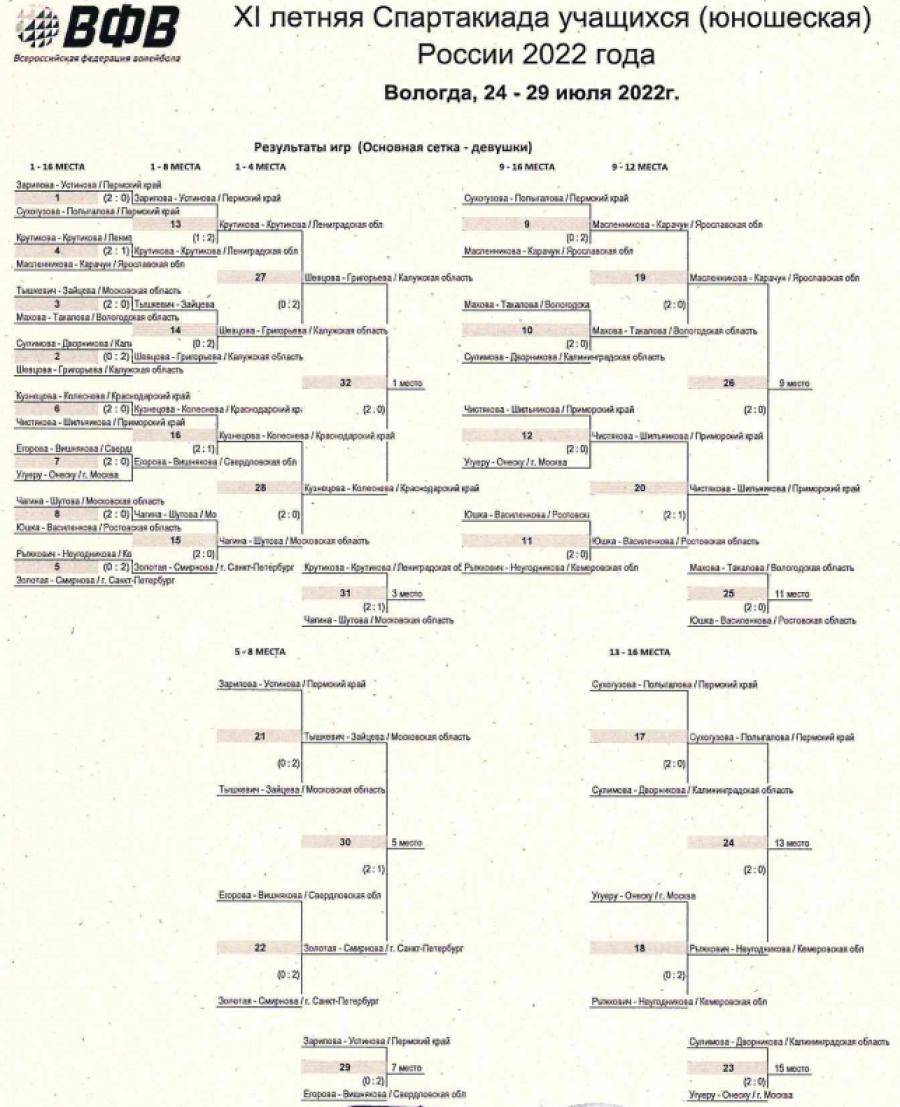 Спартакиада - пляжный волейбол - Вологда - девушки сетка плей-офф итоги