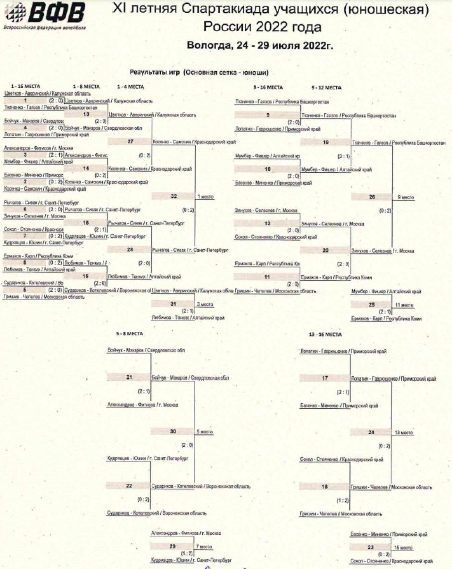 Спартакиада - пляжный волейбол - Вологда - юноши сетка плей-офф итоги