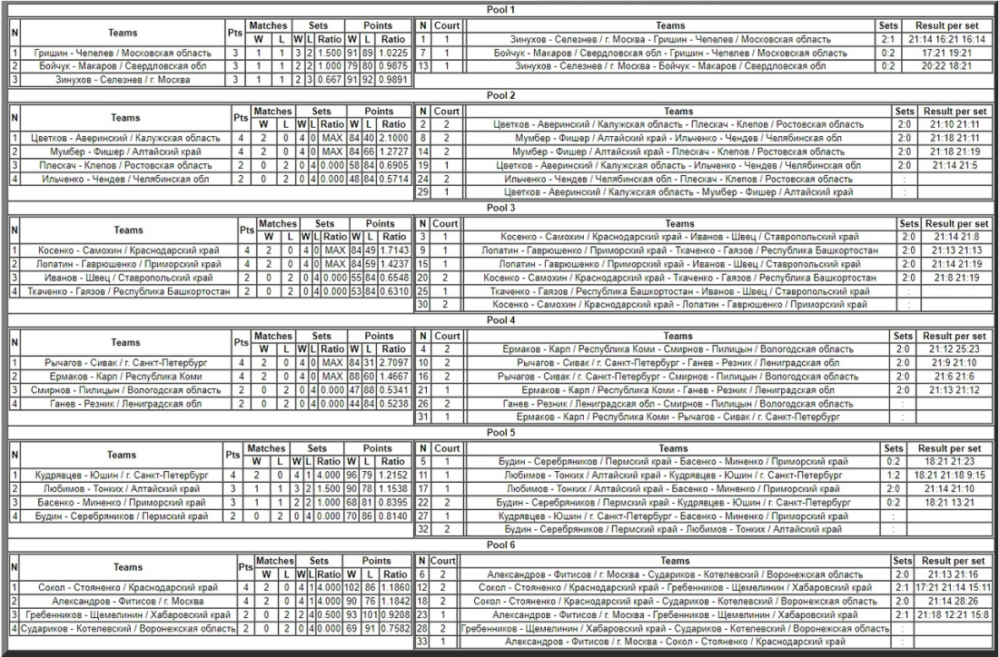Спартакиада - пляжный волейбол - Вологда - юноши результаты 1го дня