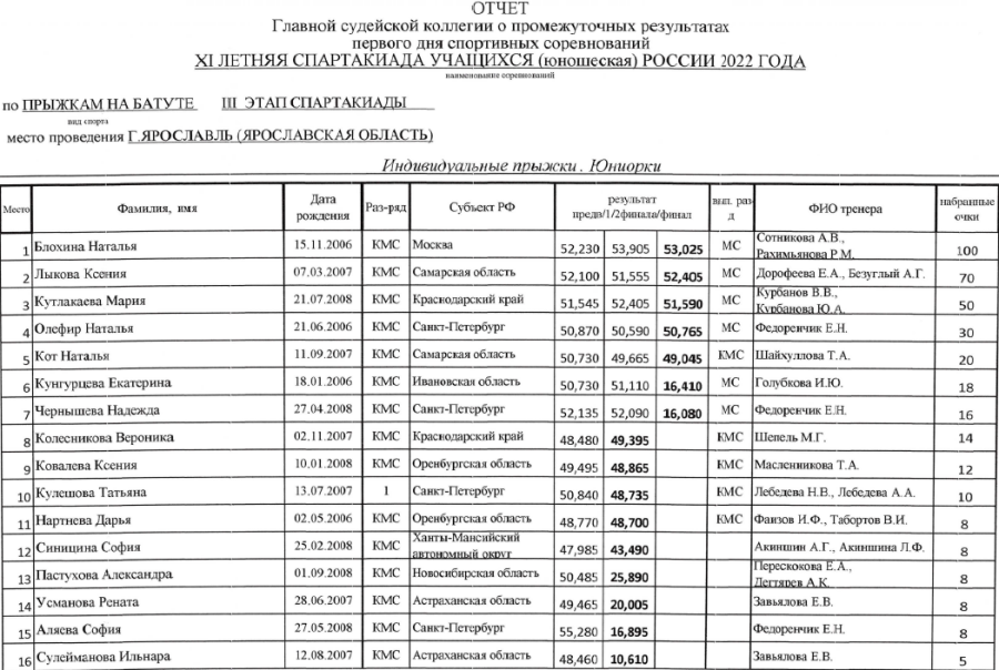 Спартакиада - прыжки на батуте Ярославль - юниорки индивидуальные1