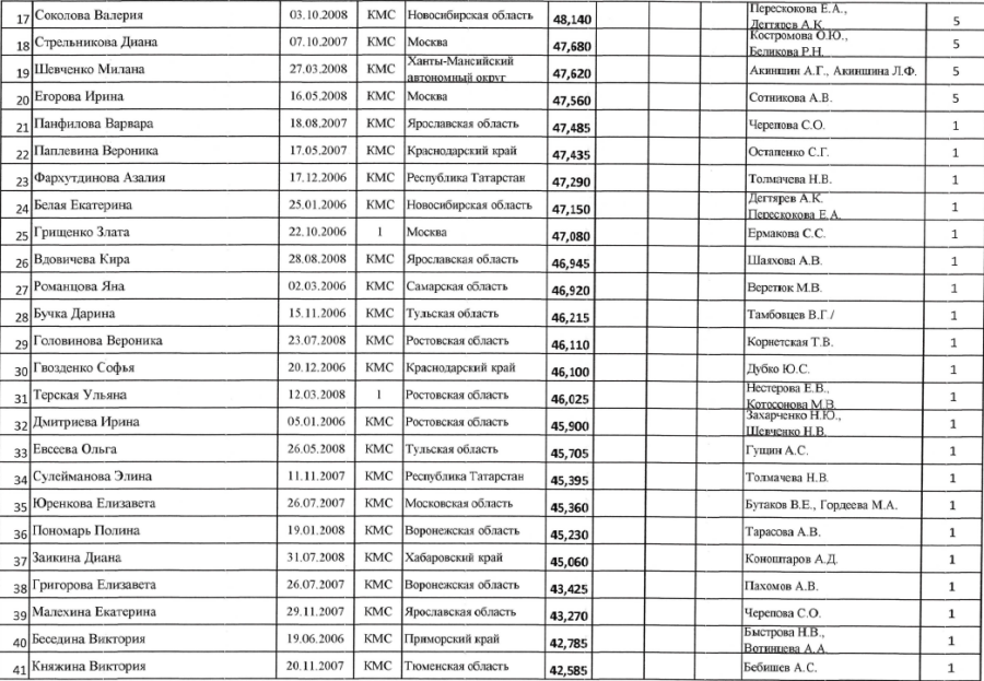 Спартакиада - прыжки на батуте Ярославль - юниорки индивидуальные2