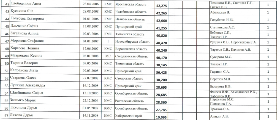 Спартакиада - прыжки на батуте Ярославль - юниорки индивидуальные3