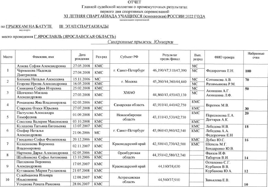 Спартакиада - прыжки на батуте Ярославль - юниорки синхронные1
