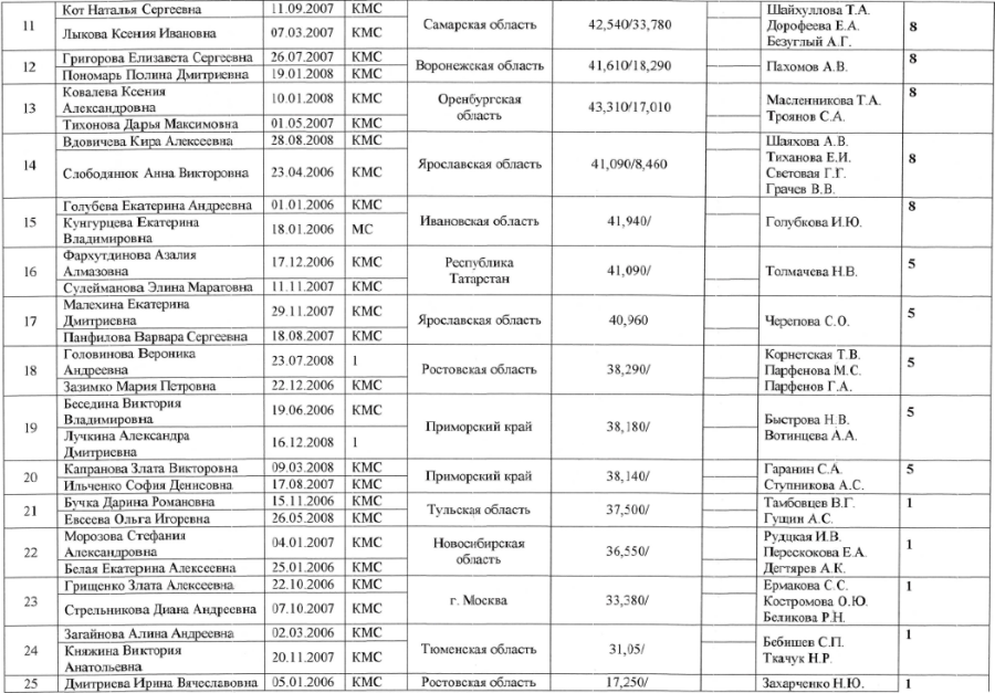 Спартакиада - прыжки на батуте Ярославль - юниорки синхронные2