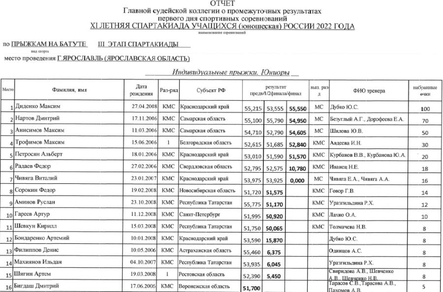Спартакиада - прыжки на батуте Ярославль - юниоры индивидуальные1