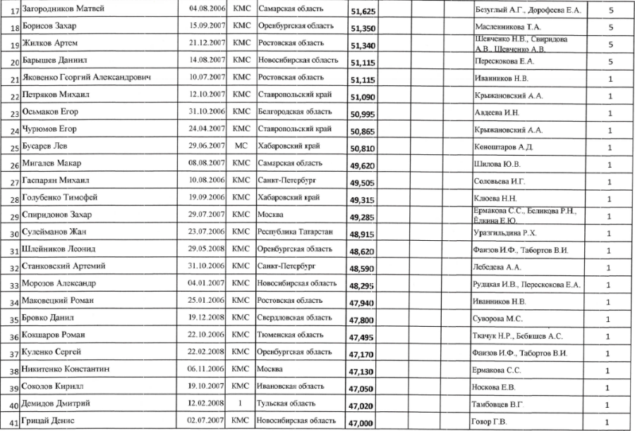 Спартакиада - прыжки на батуте Ярославль - юниоры индивидуальные2