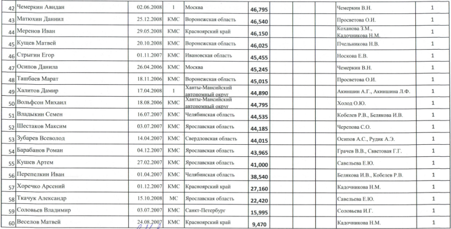 Спартакиада - прыжки на батуте Ярославль - юниоры индивидуальные3