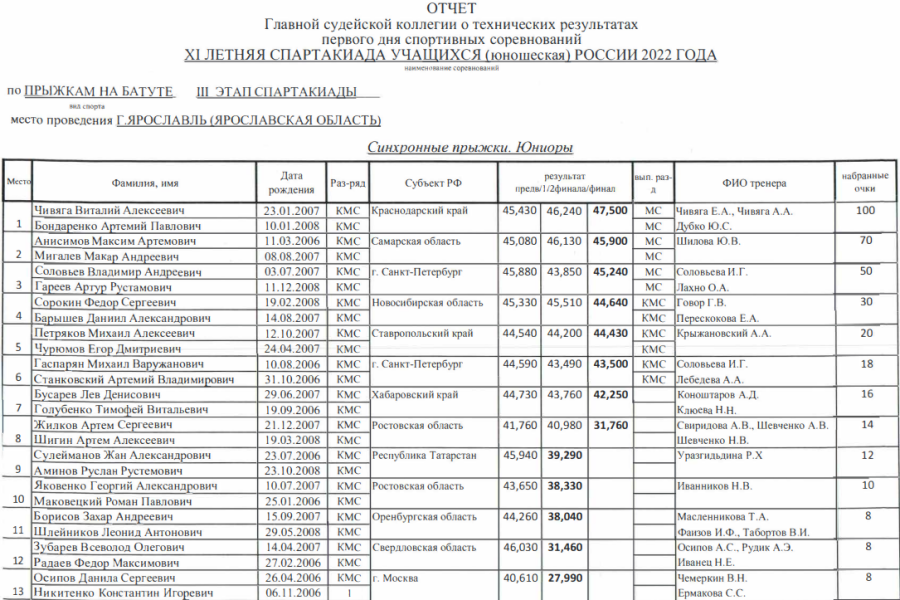 Спартакиада - прыжки на батуте Ярославль - юниоры синхронные1