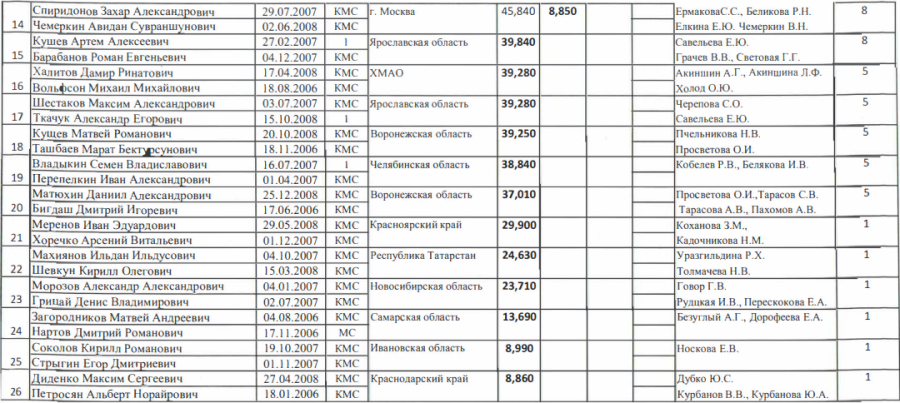 Спартакиада - прыжки на батуте Ярославль - юниоры синхронные2
