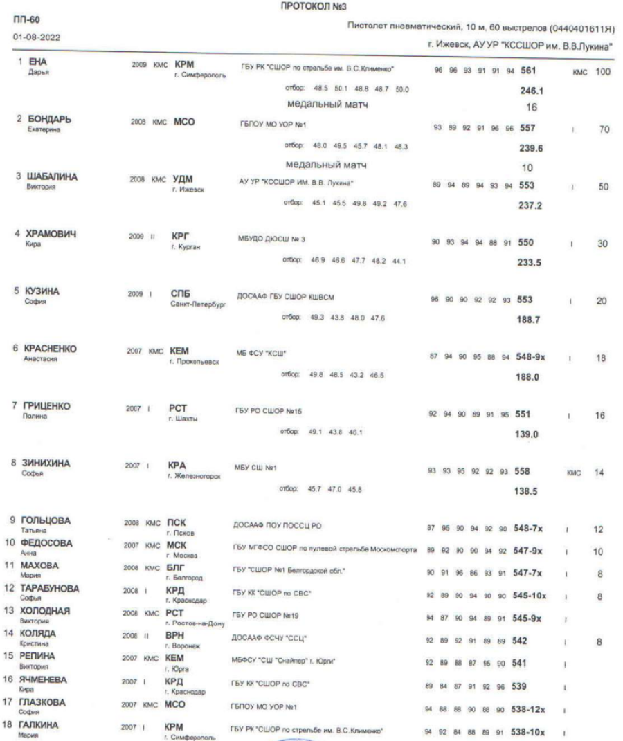 Спартакиада - пулевая стрельба - Ижевск - девушки - ПП - итоги1