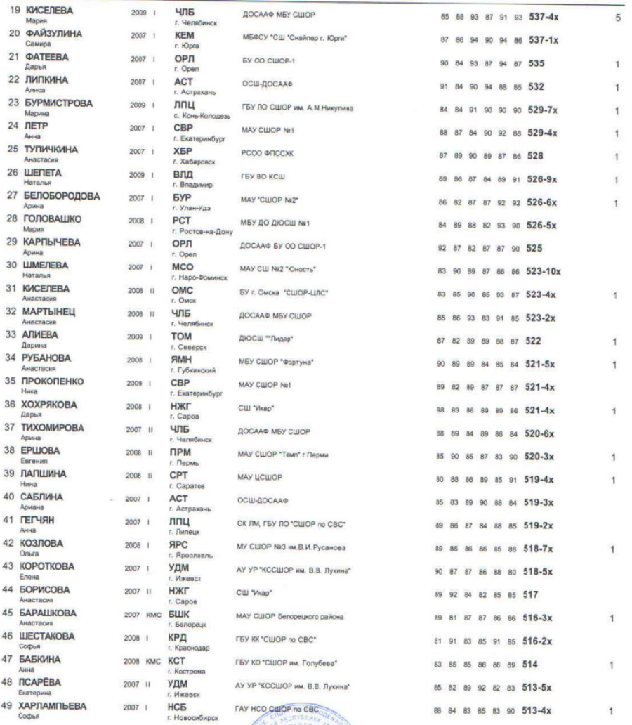 Спартакиада - пулевая стрельба - Ижевск - девушки - ПП - итоги2