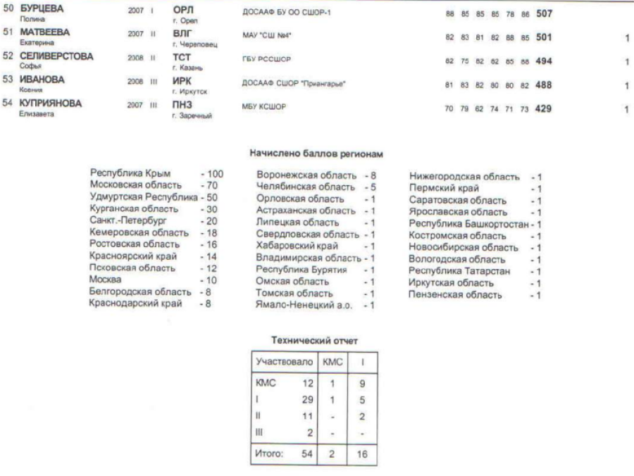 Спартакиада - пулевая стрельба - Ижевск - девушки - ПП - итоги3