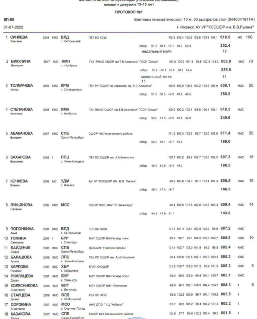 Спартакиада - пулевая стрельба - Ижевск - девушки - ПВ - итоги1