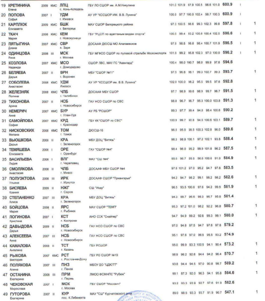 Спартакиада - пулевая стрельба - Ижевск - девушки - ПВ - итоги2