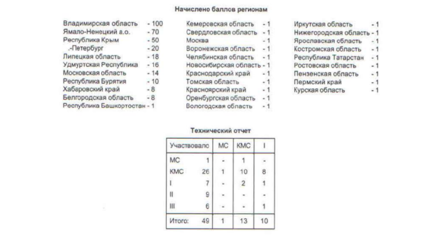 Спартакиада - пулевая стрельба - Ижевск - девушки - ПВ - итоги3