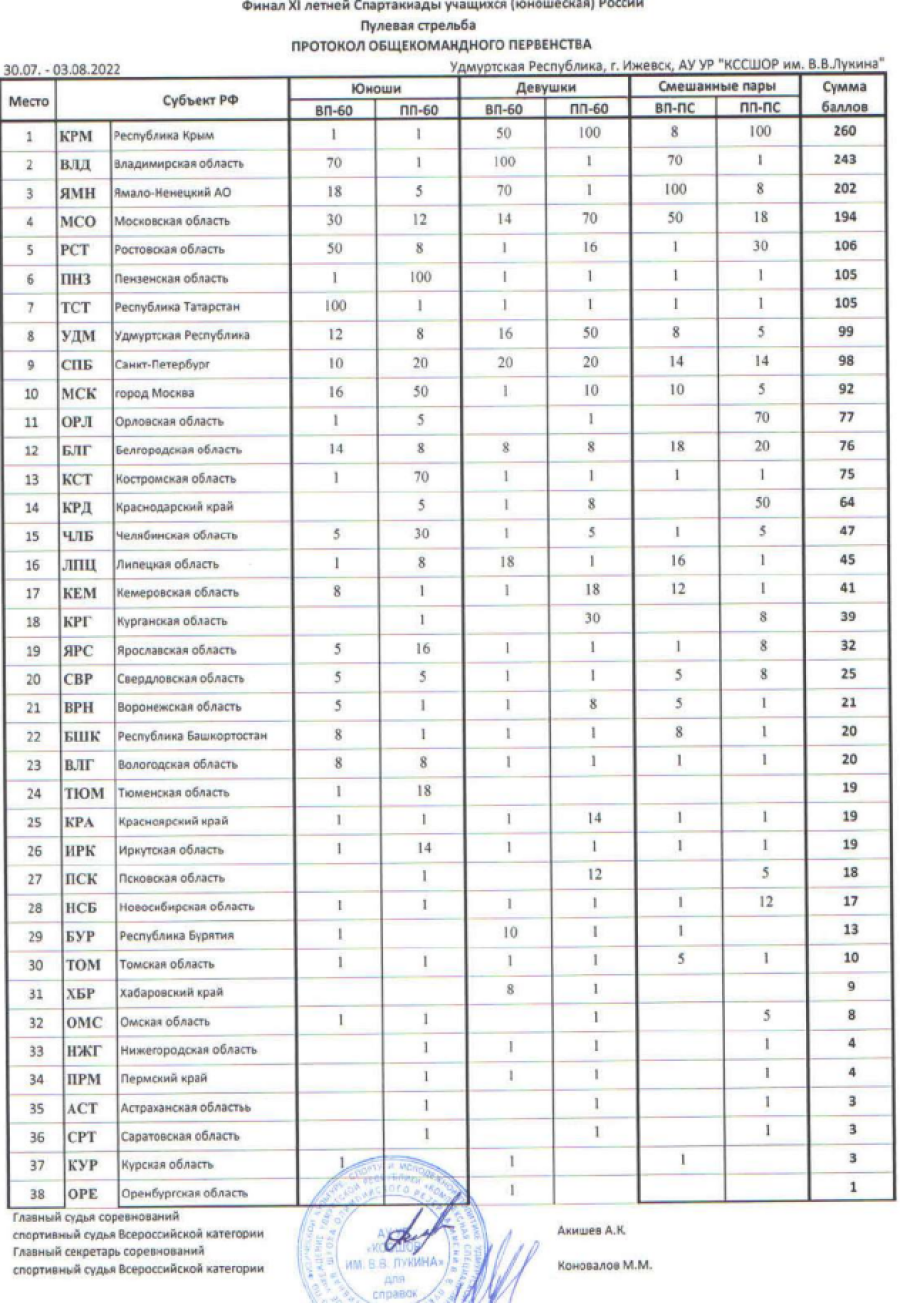 Спартакиада - пулевая стрельба - Ижевск - командный зачет