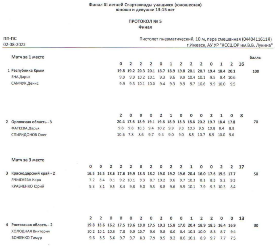Спартакиада - пулевая стрельба - Ижевск - микст - ПП - итоги1