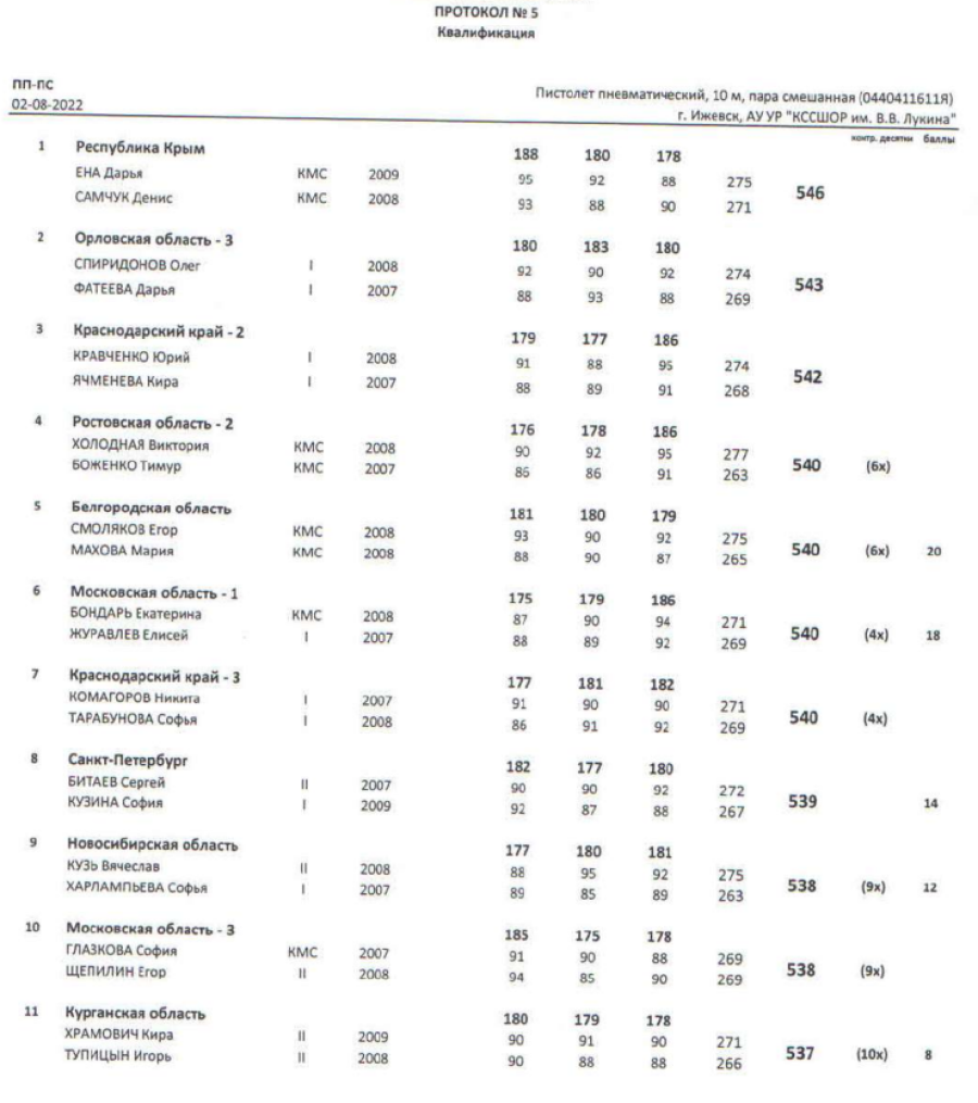 Спартакиада - пулевая стрельба - Ижевск - микст - ПП - итоги2