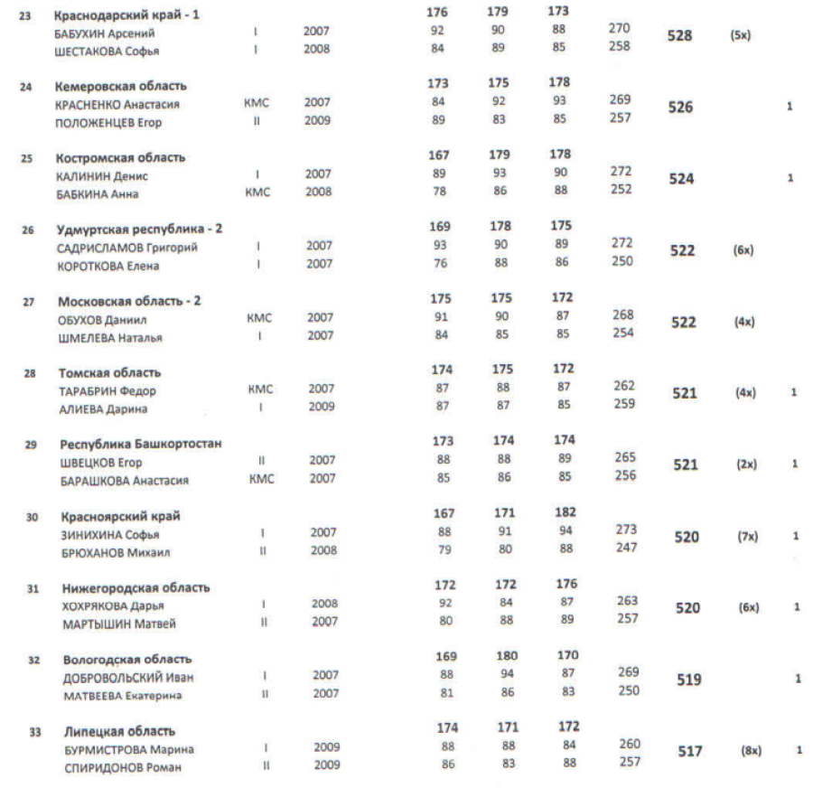 Спартакиада - пулевая стрельба - Ижевск - микст - ПП - итоги3