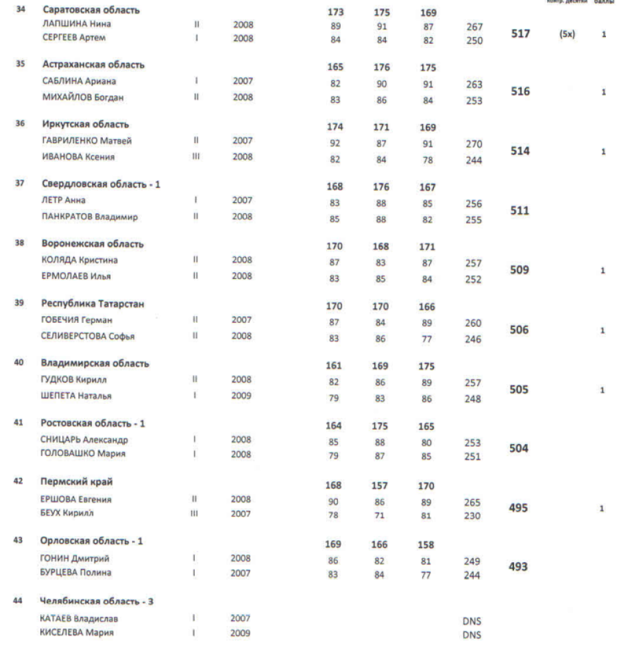 Спартакиада - пулевая стрельба - Ижевск - микст - ПП - итоги4