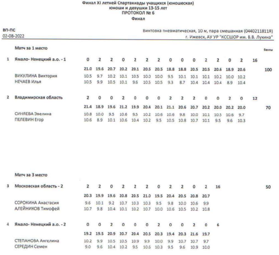 Спартакиада - пулевая стрельба - Ижевск - микст - ПВ - итоги1