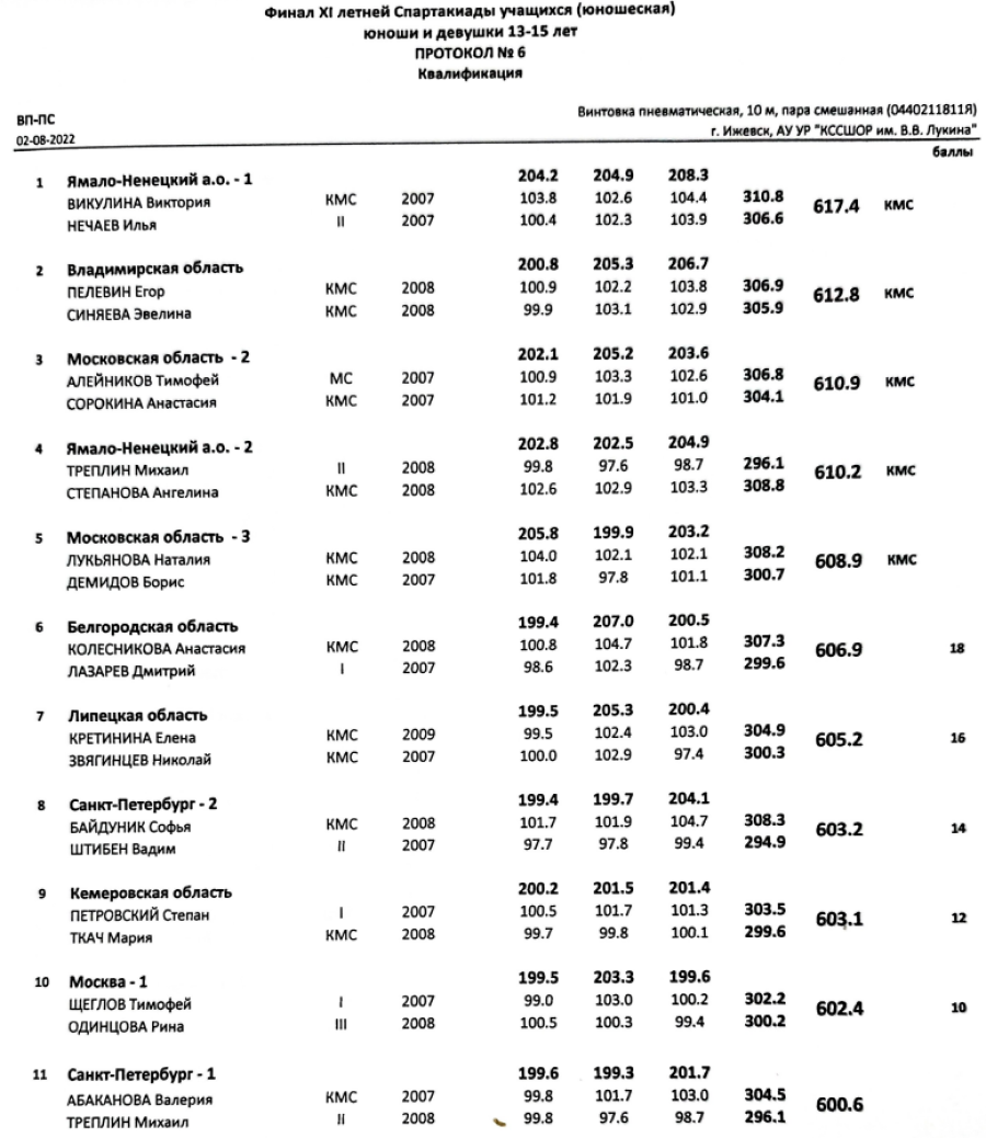 Спартакиада - пулевая стрельба - Ижевск - микст - ПВ - итоги2