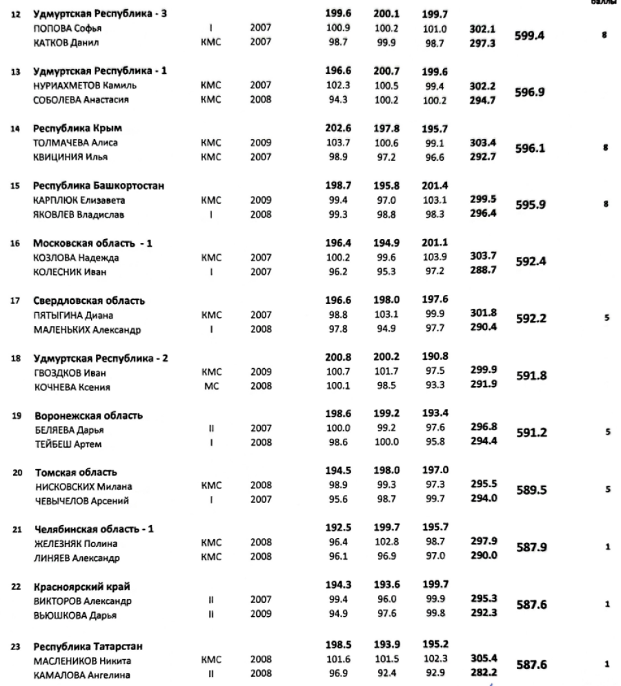 Спартакиада - пулевая стрельба - Ижевск - микст - ПВ - итоги3