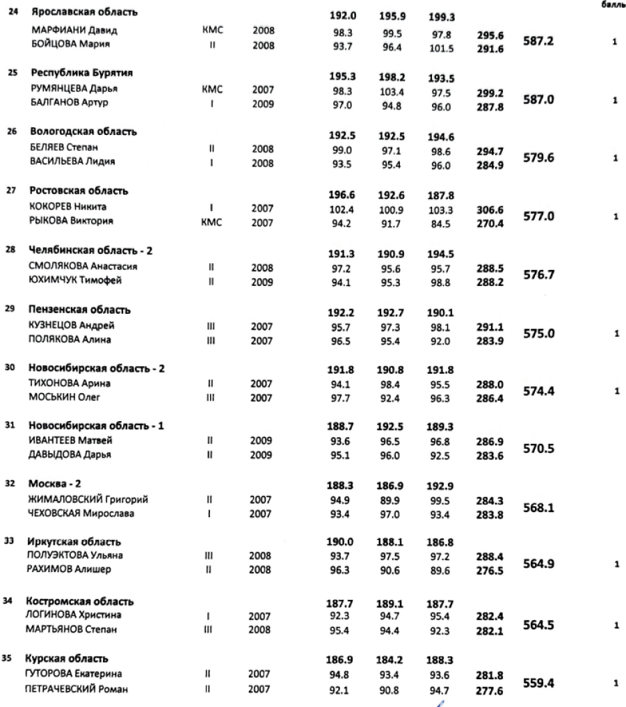 Спартакиада - пулевая стрельба - Ижевск - микст - ПВ - итоги4