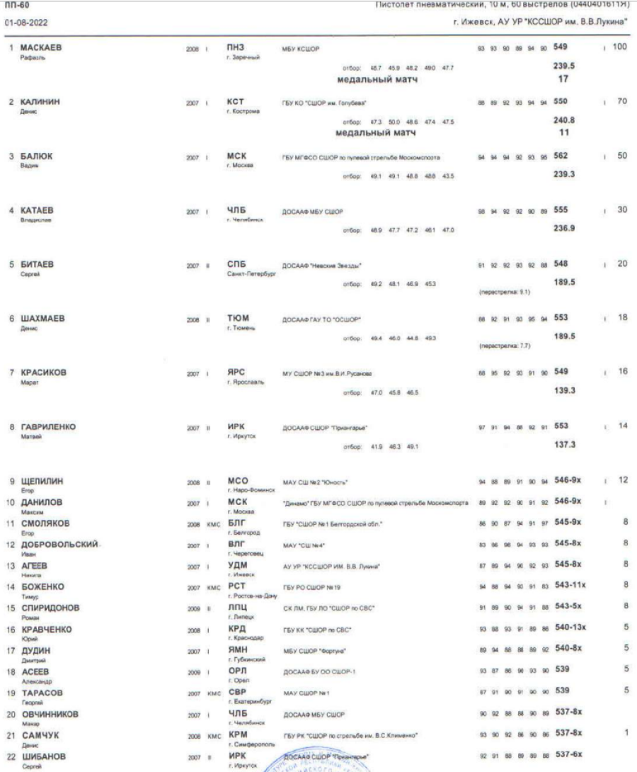 Спартакиада - пулевая стрельба - Ижевск - юноши - ПП - итоги1