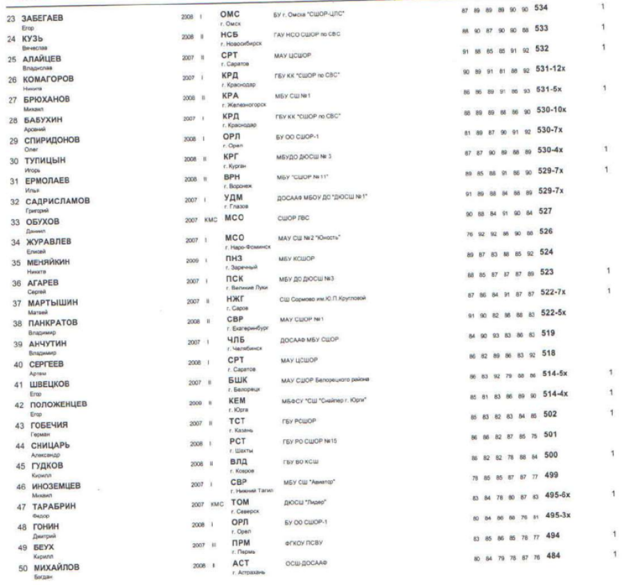 Спартакиада - пулевая стрельба - Ижевск - юноши - ПП - итоги2