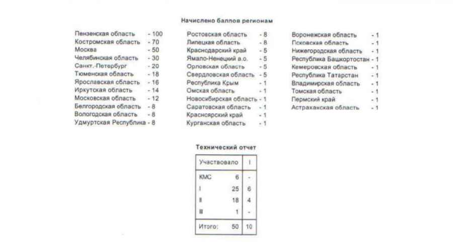 Спартакиада - пулевая стрельба - Ижевск - юноши - ПП - итоги3