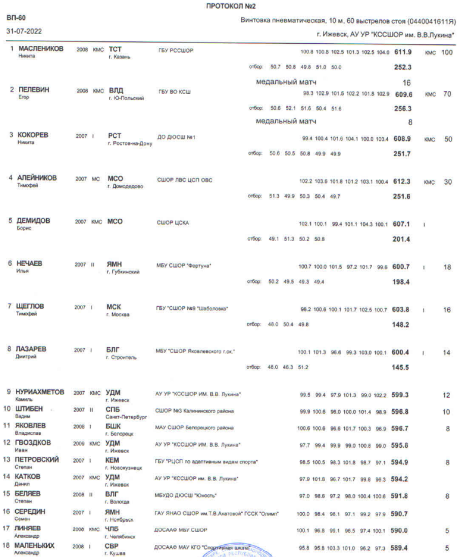 Спартакиада - пулевая стрельба - Ижевск - юноши - ПВ - итоги1