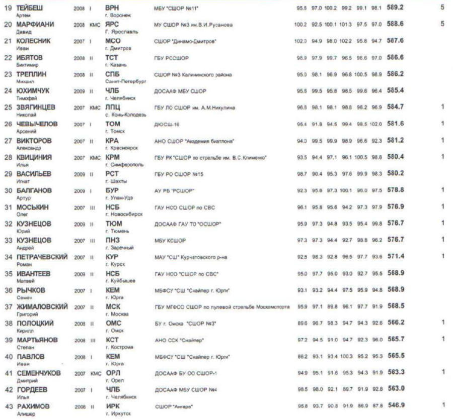 Спартакиада - пулевая стрельба - Ижевск - юноши - ПВ - итоги2