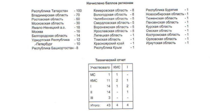 Спартакиада - пулевая стрельба - Ижевск - юноши - ПВ - итоги3