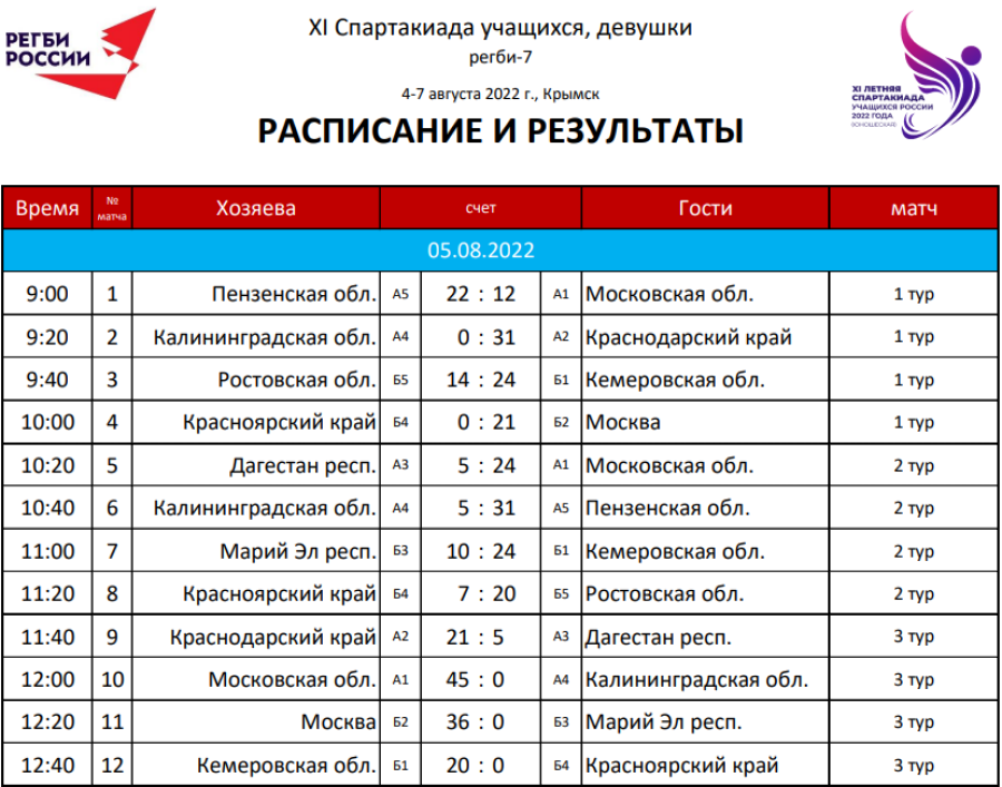 Спартакиада - регби-7 - девушки Крымск - результаты 1го дня